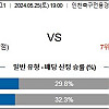 [ K리그 ] 5월 25일 인천 유나이티드 : 광주 FC 국내축구분석