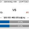 6월30일 K리그1분석 인천 유나이티드 : 강원 FC