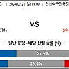 7월21일 K리그1분석 인천 유나이티드 : 수원 FC