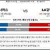 8월1일 미국 축구분석 산호세 LA 갤럭시