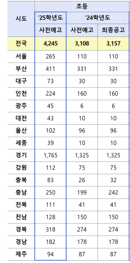 현재  난리 난 초등 교사 채용 인원