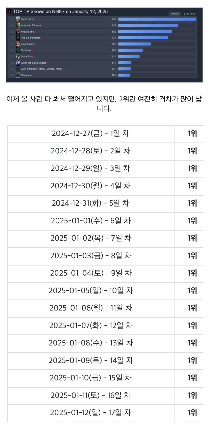 오징어게임2 17일차 흥행성적