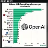 OpenAI 직원들의 출신대학교