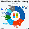 Microsoft가 돈을 버는 방법