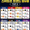 주요 국가별 스마트폰 브랜드 점유율 TOP3