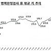 점점 커지고 있는 남자 평균키