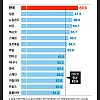 69세까지 일하는데 노인빈곤율 1위인 나라 