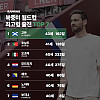 2026 북중미 월드컵 최고령 출전 선수 TOP 7