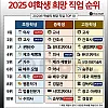 2025년 여학생 장래희망 순위
