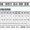 2026년 하반기 경찰 공채 경쟁률 근황